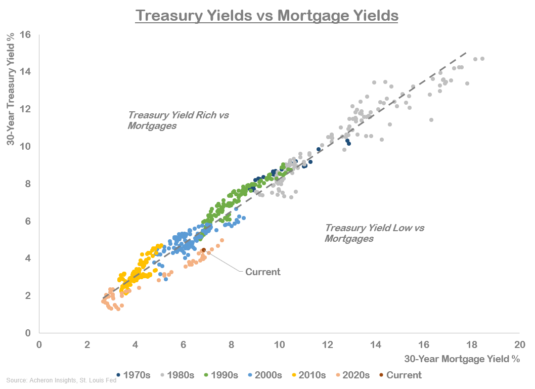 Treasury Yields vs Mortgage Yield