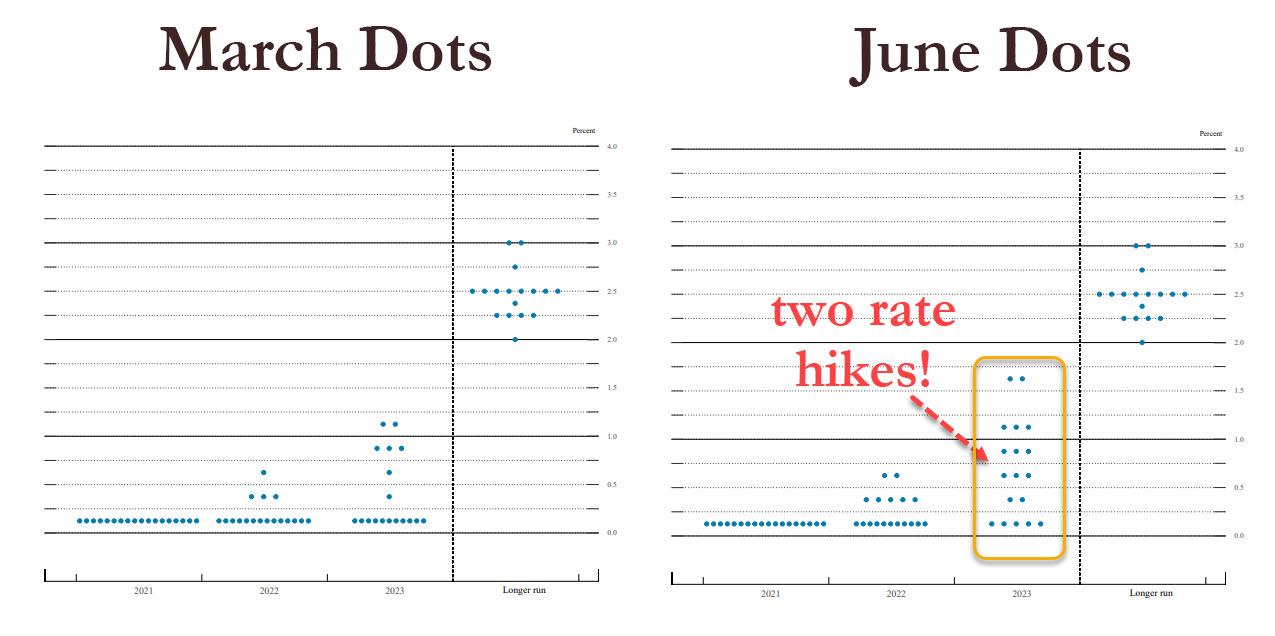 March-June Dots Chart