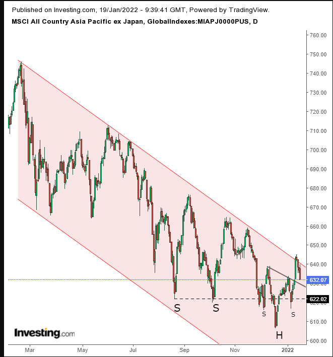 MSCI Asia Pacific Ex-Japan Daily
