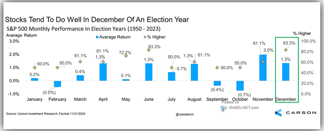 S&P 500 Monthly Performance in Election Years