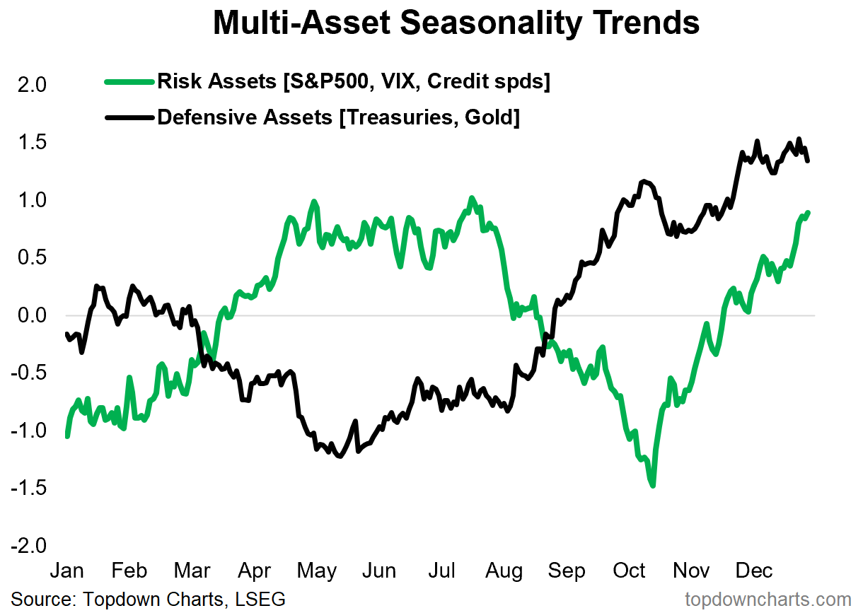 Multi-Asset Seasonality Trends