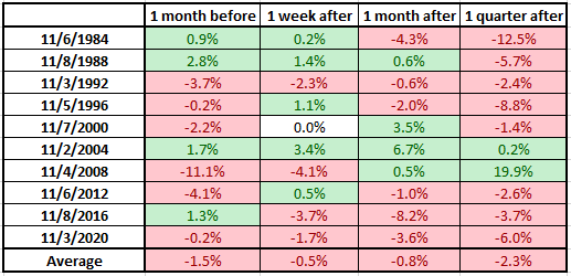 Gold Post Election Returns