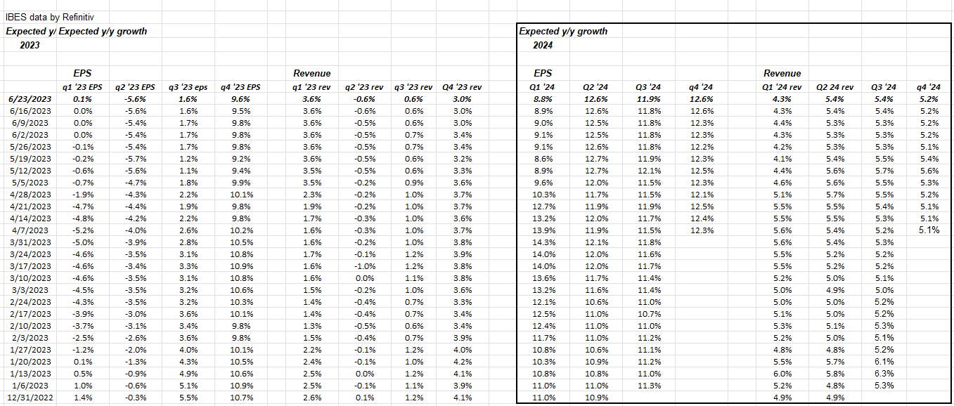 SP 500 EPS 2024 Bottom-Up Growth Rates