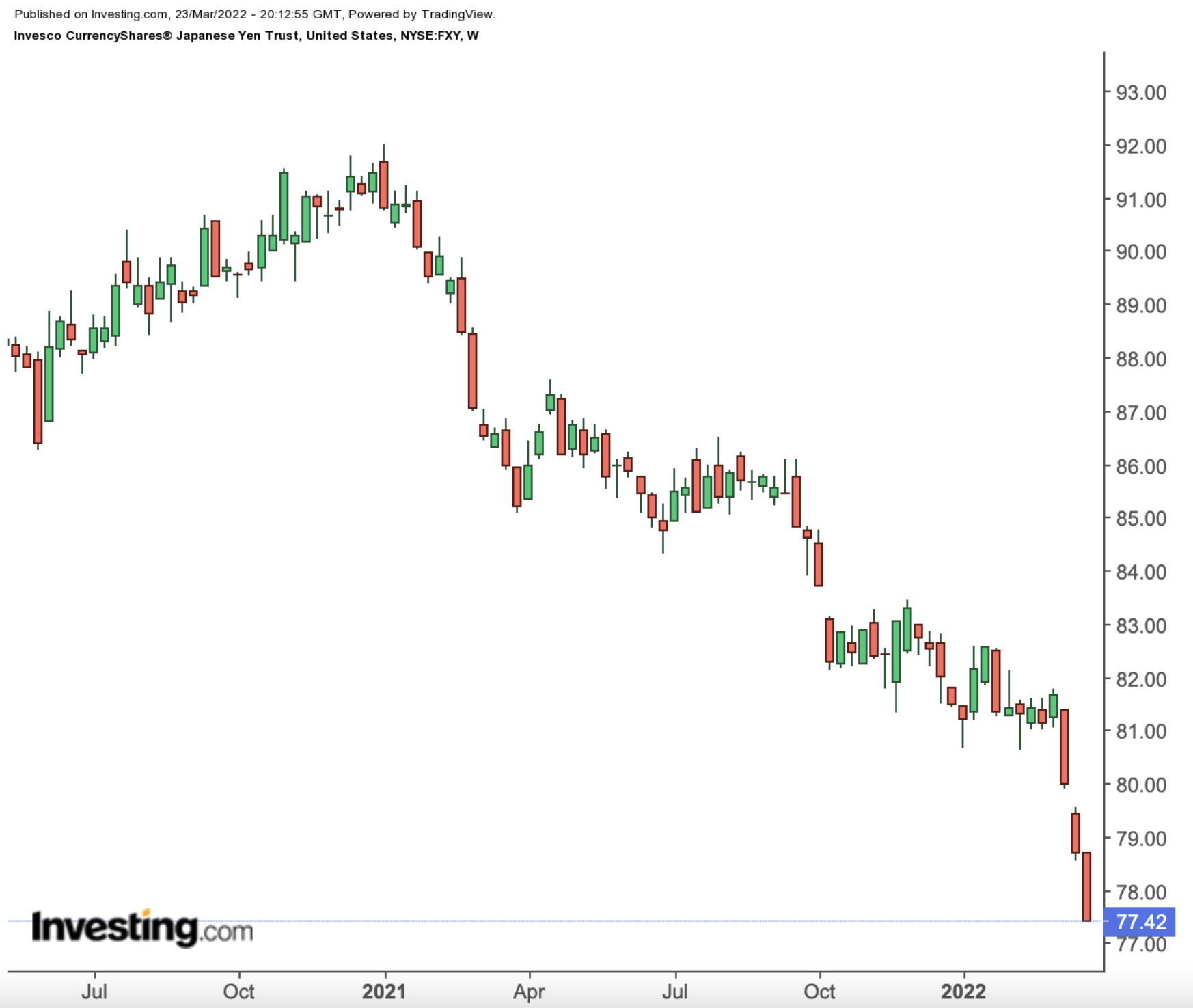 FXY Weekly Chart