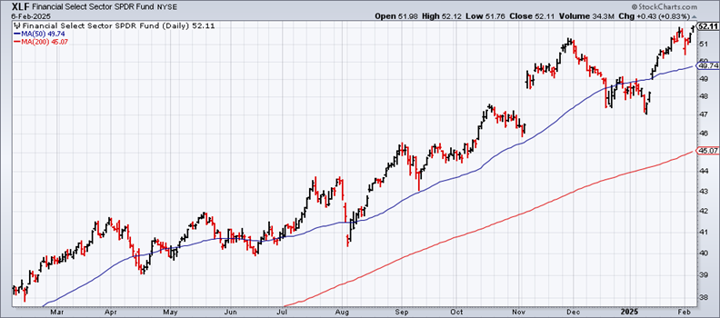 XLF-Daily Chart