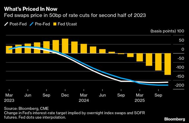 Fed Traders See Pivot From Rate Hikes to Rate Cuts in Second Half