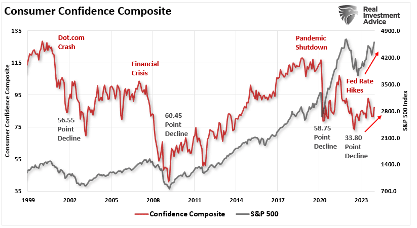 Consumer Confidence Composite vs SP 500