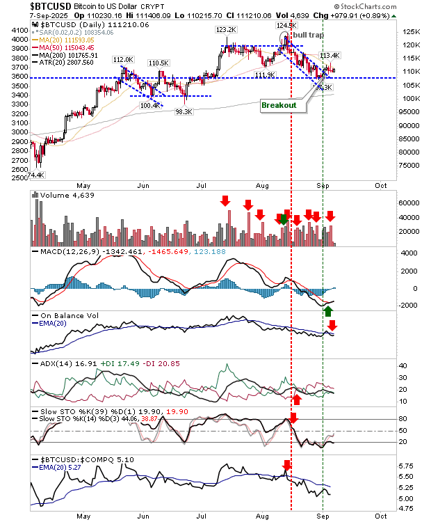 BTC/USD-Daily Chart