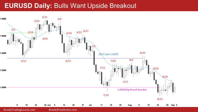 EUR/USD Daily Chart.