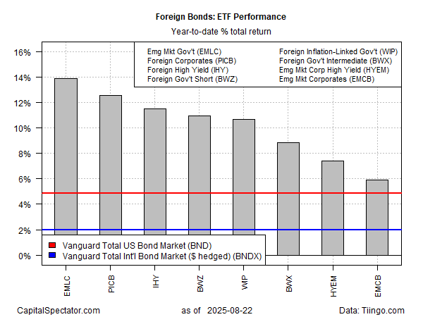 ETF Performance YTD Returns