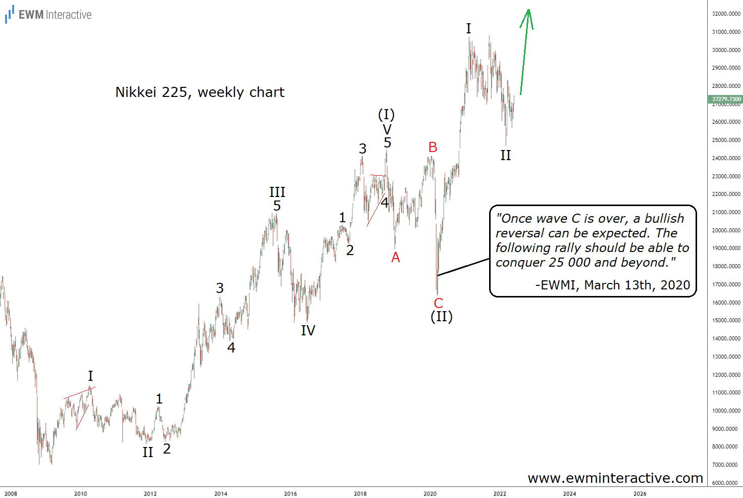Nikkei-225-Weekly Chart