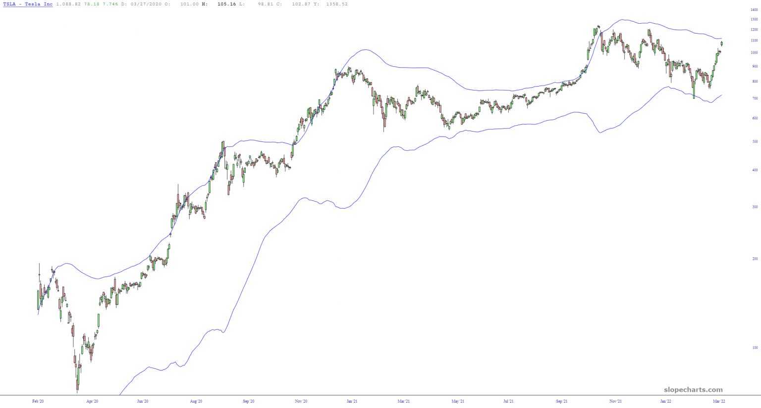 Tesla Weekly Chart