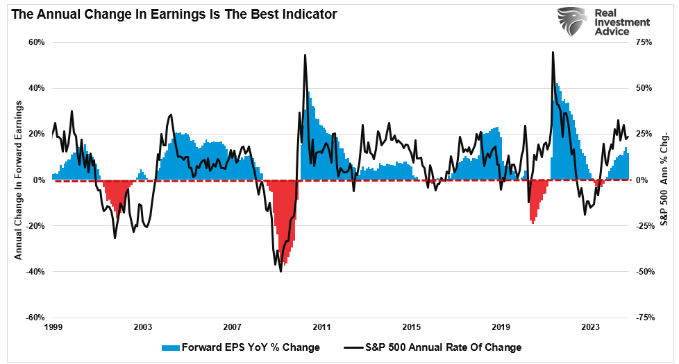 Annual change in earnings vs. SP 500 index