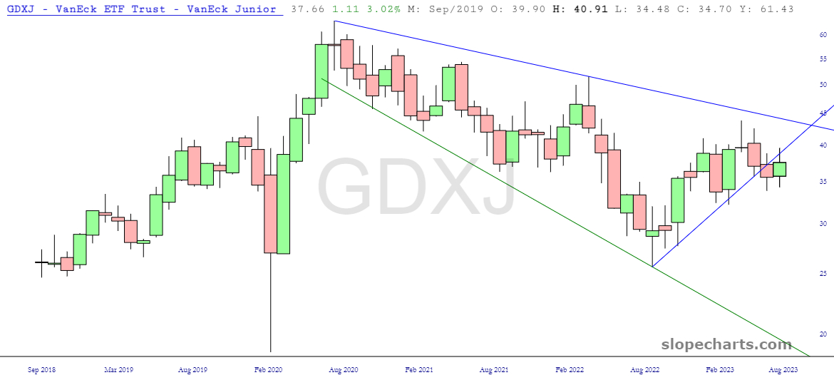 GDXJ Chart
