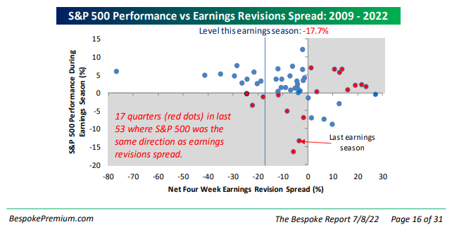 S&P 500 Performance vs Earnings Revisions Spread 2009-2022