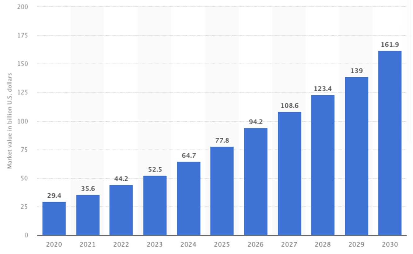 Projected value of the plant-based food market.