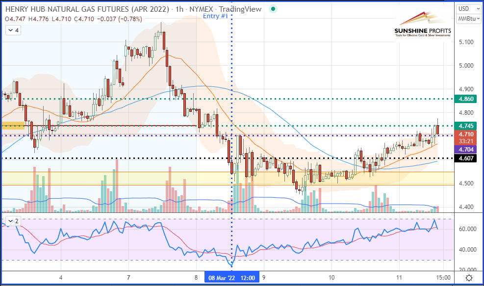 Natural Gas Futures 1-Hour Chart.