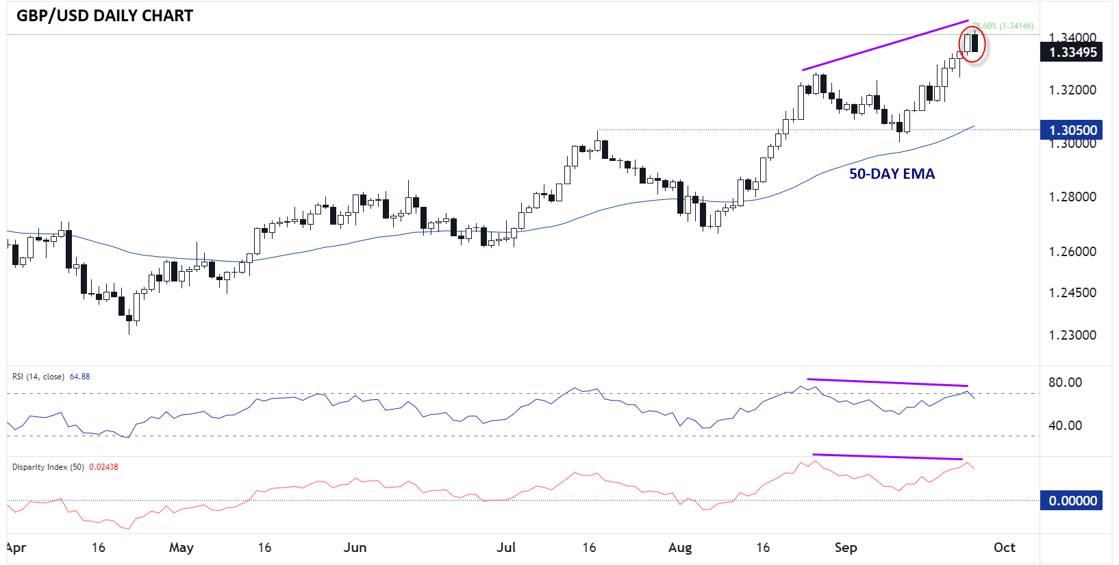 GBP/USD-Daily Chart