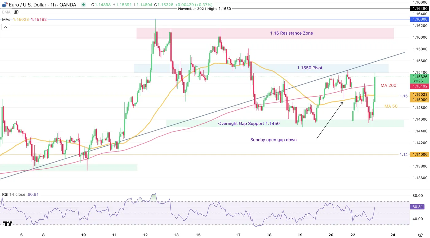 EUR/USD-1-HOUR Chart EUR/USD-1-HOUR Chart