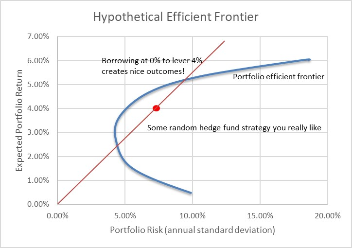 Hypothetical Efficient Frontier