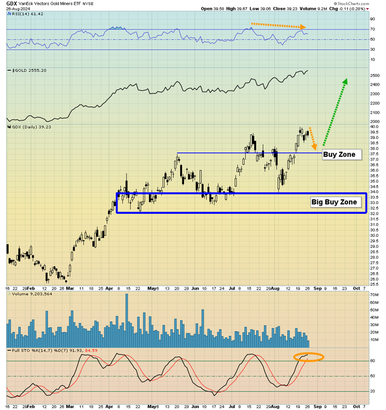 GDX Daily Chart