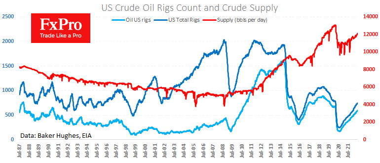 US crude oil rig count and supply.
