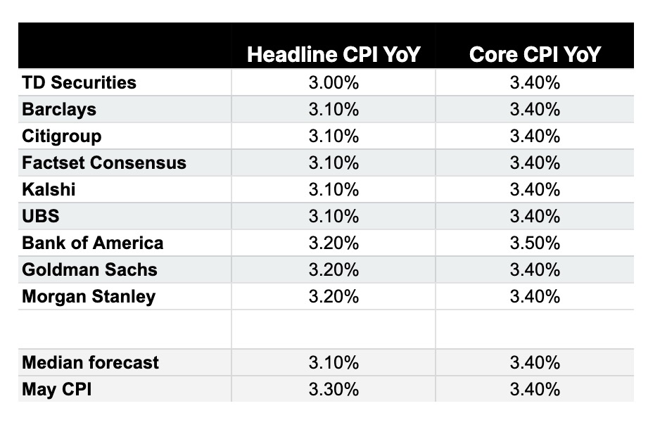 Headline vs Core CPI