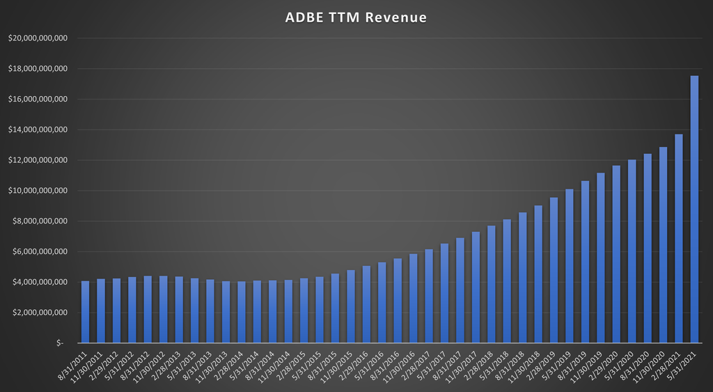 Adobe (ADBE) TTM Revenue 