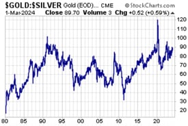 Gold:Silver Chart (March 1, 2024)
