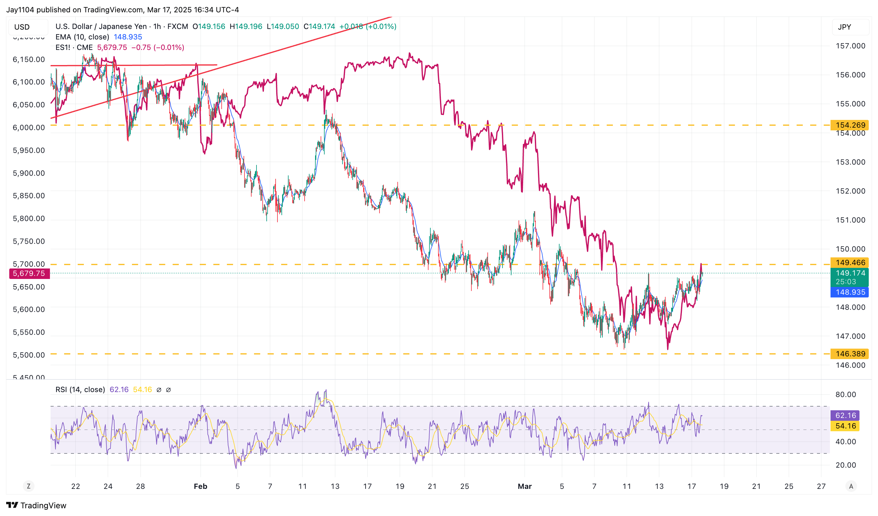 USD/JPY-1-Hour Chart