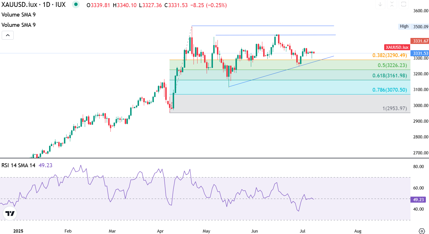 Gold-Daily Chart Gold-Daily Chart