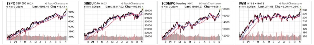 S&P 500, Dow, Nasdaq, Russell 2000 Levels
