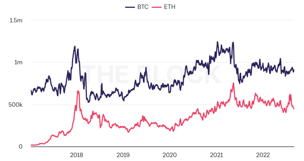 ETH Vs. BTC 7DMA Active Addresses