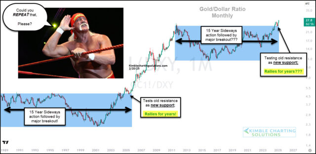 Gold/USD Chart