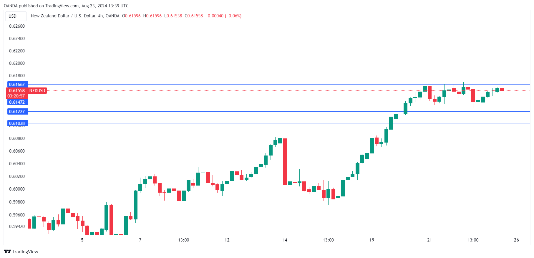 NZD/USD-4-HR Chart