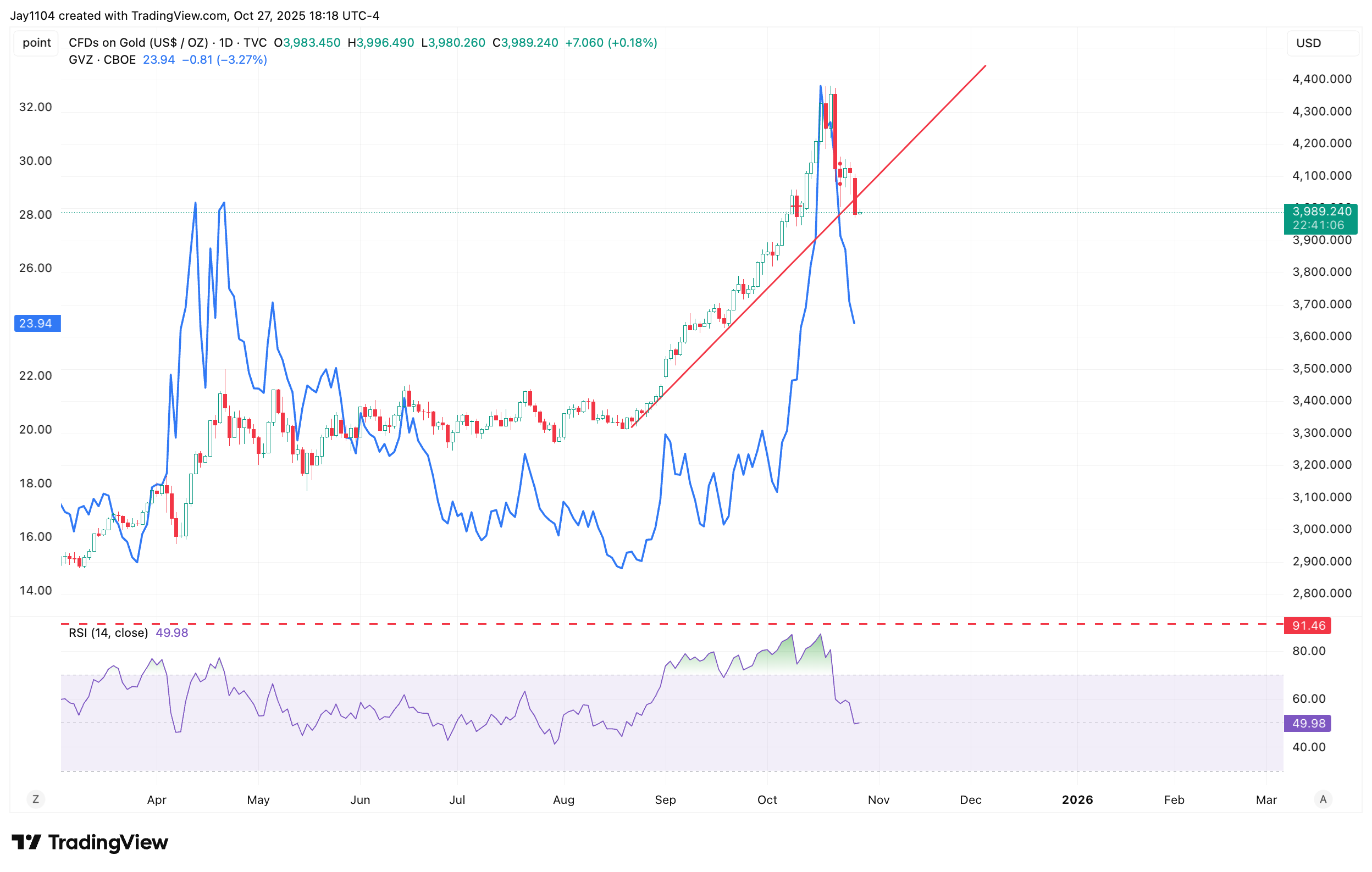 CFDs on Gold-Daily Chart