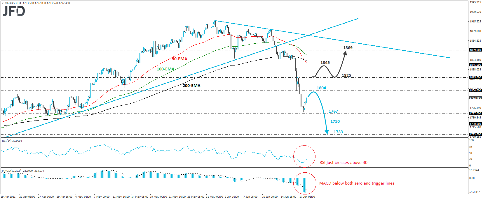 Gold XAU/USD 4-hour chart technical analysis