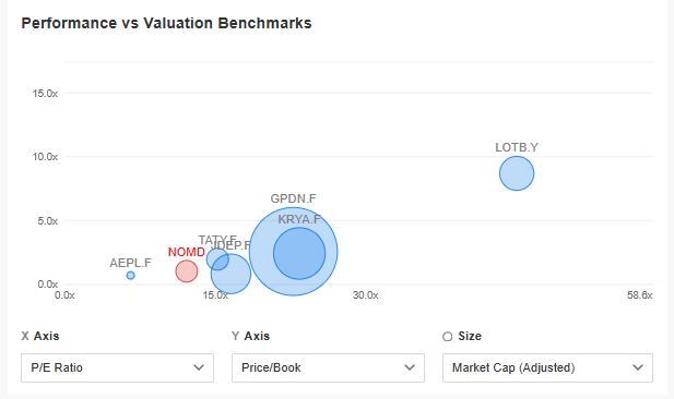 P/E and P/B comparison of Nomad Foods vs. competitors