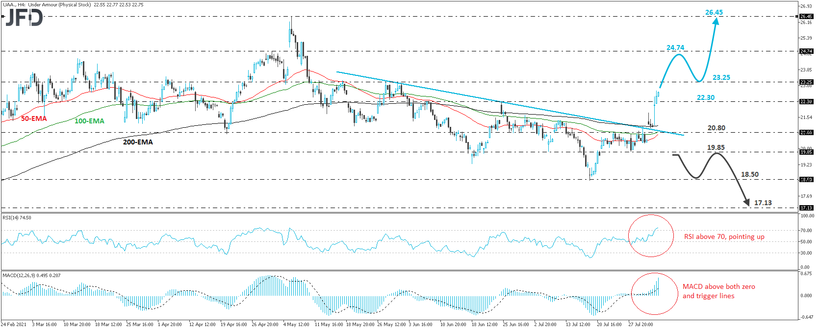 Under Armour stock 4-hour chart technical analysis