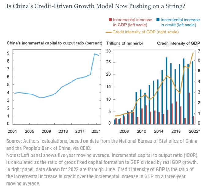 China Capital to Output Ratio