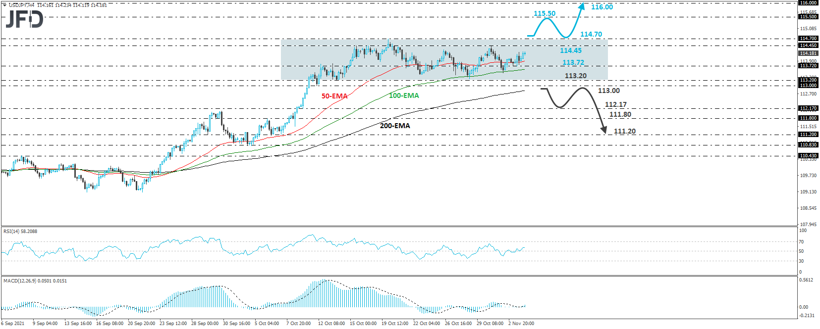 USD/JPY 4-hour chart technical analysis