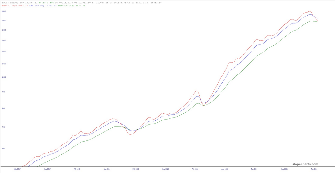 NASDAQ 100 Chart