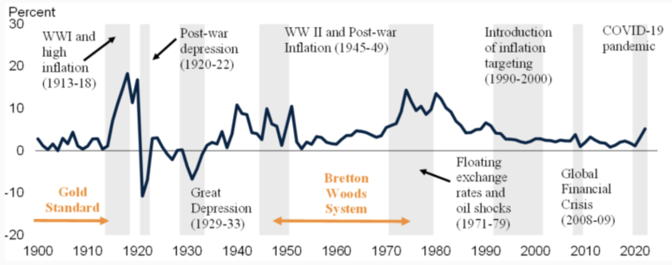 Global Inflation, 1900-2022.
