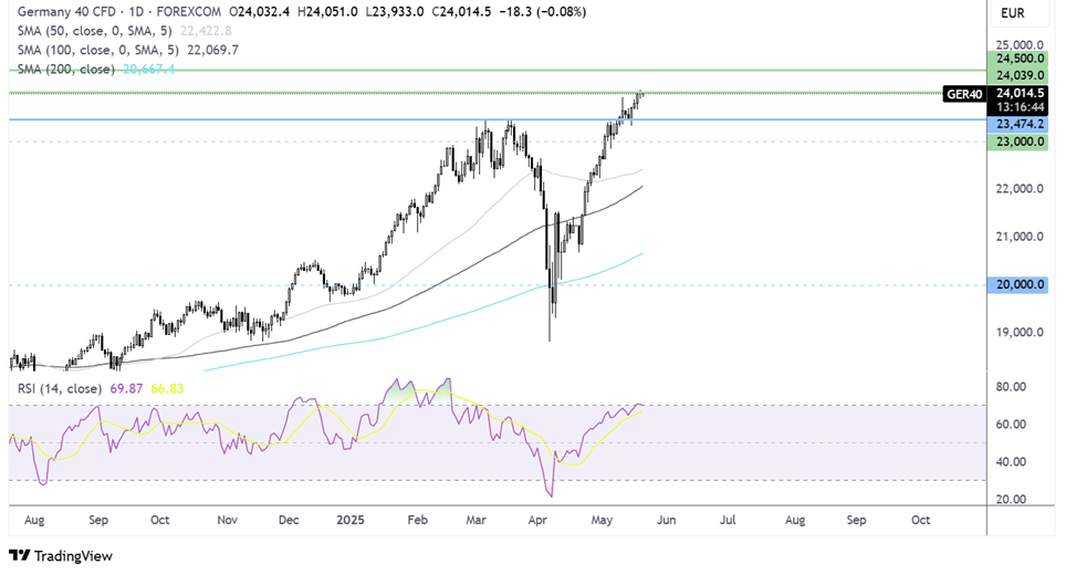 DAX-Daily Chart