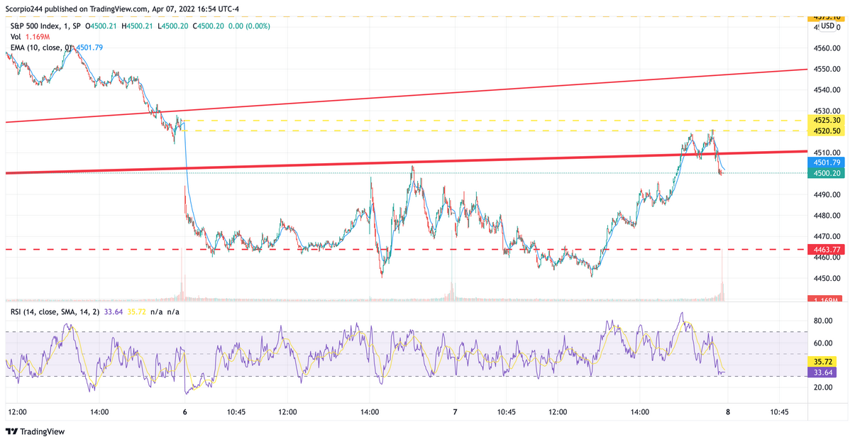 SPX Chart