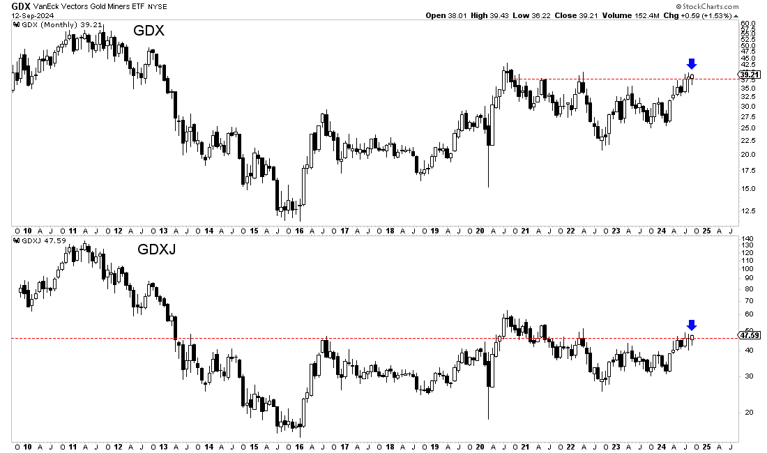 GDX vs GDXJ-Chart