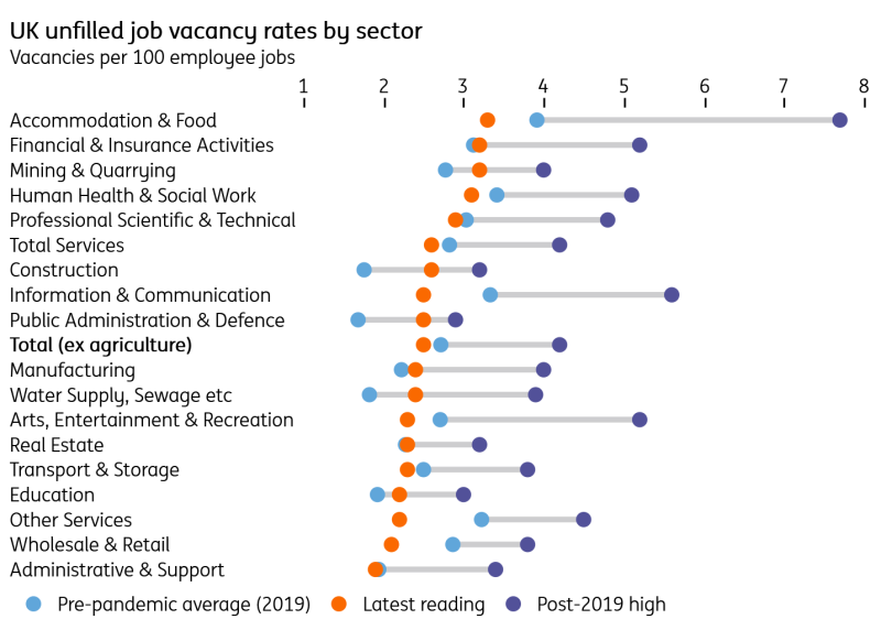 UK Job Vacancies by Sector