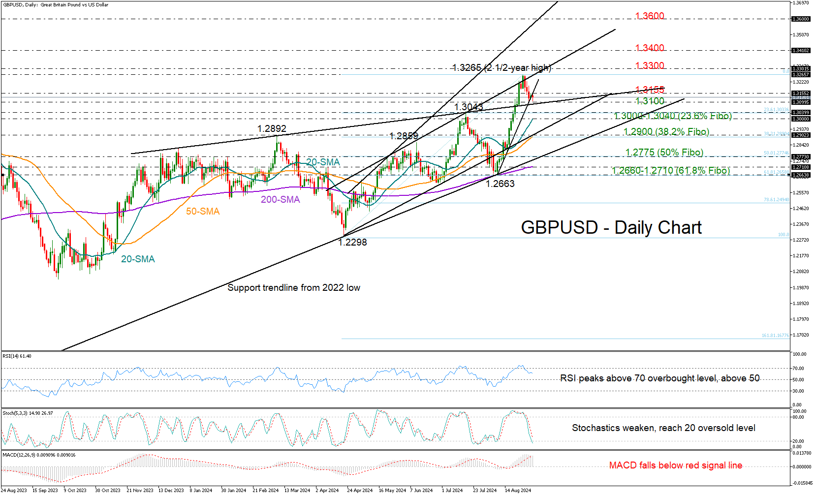 GBP/USD-Daily Chart