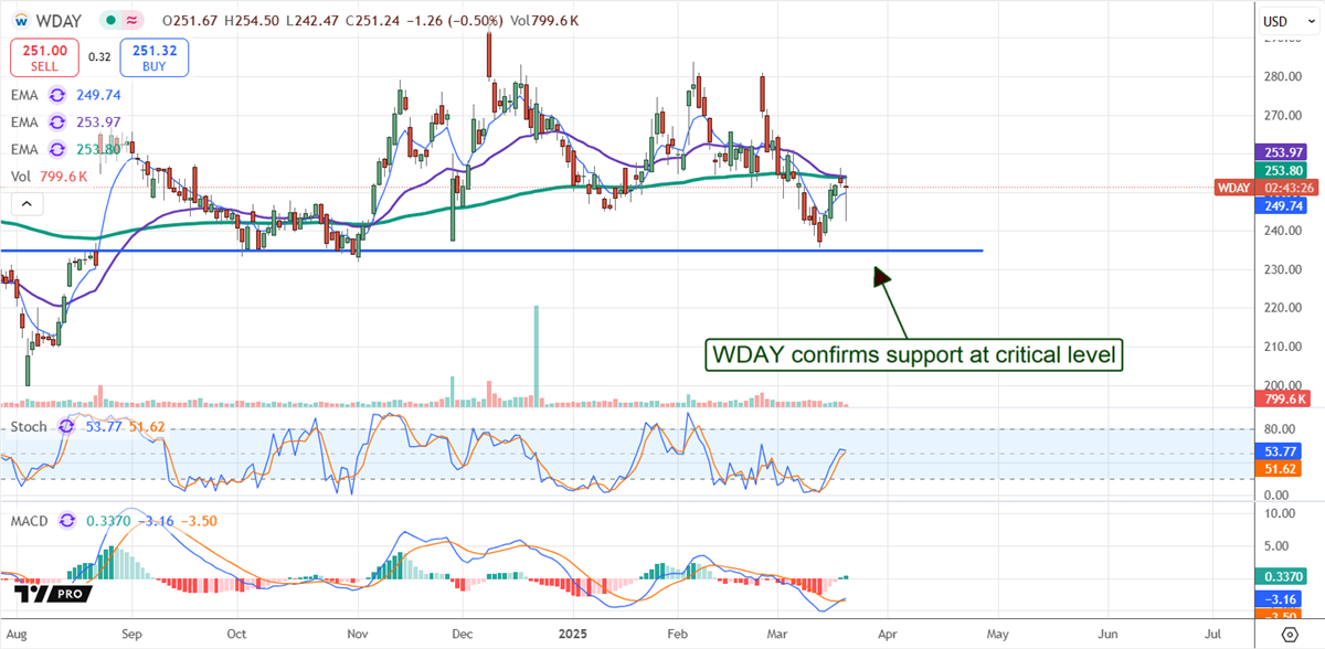 Workday Price Chart