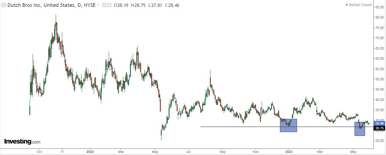 Dutch Bros Daily Chart